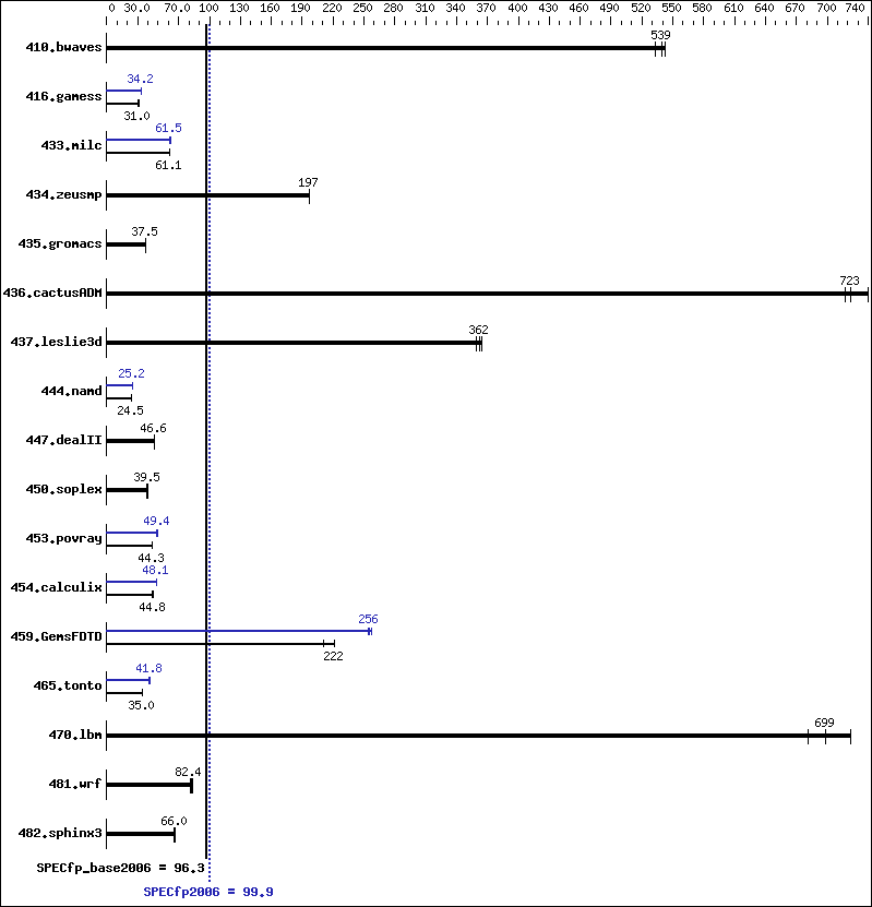 Benchmark results graph