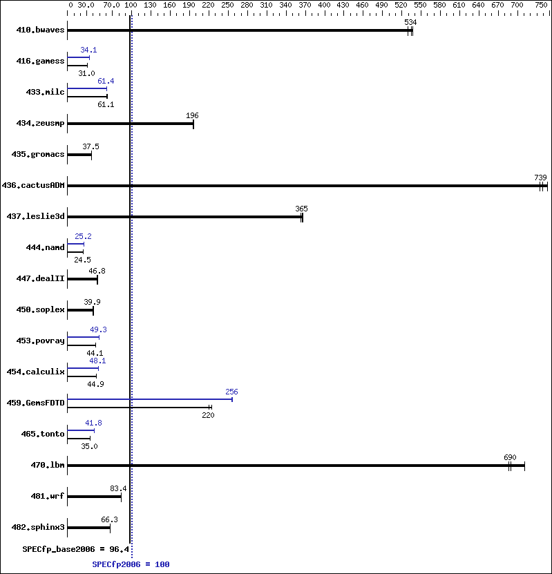 Benchmark results graph