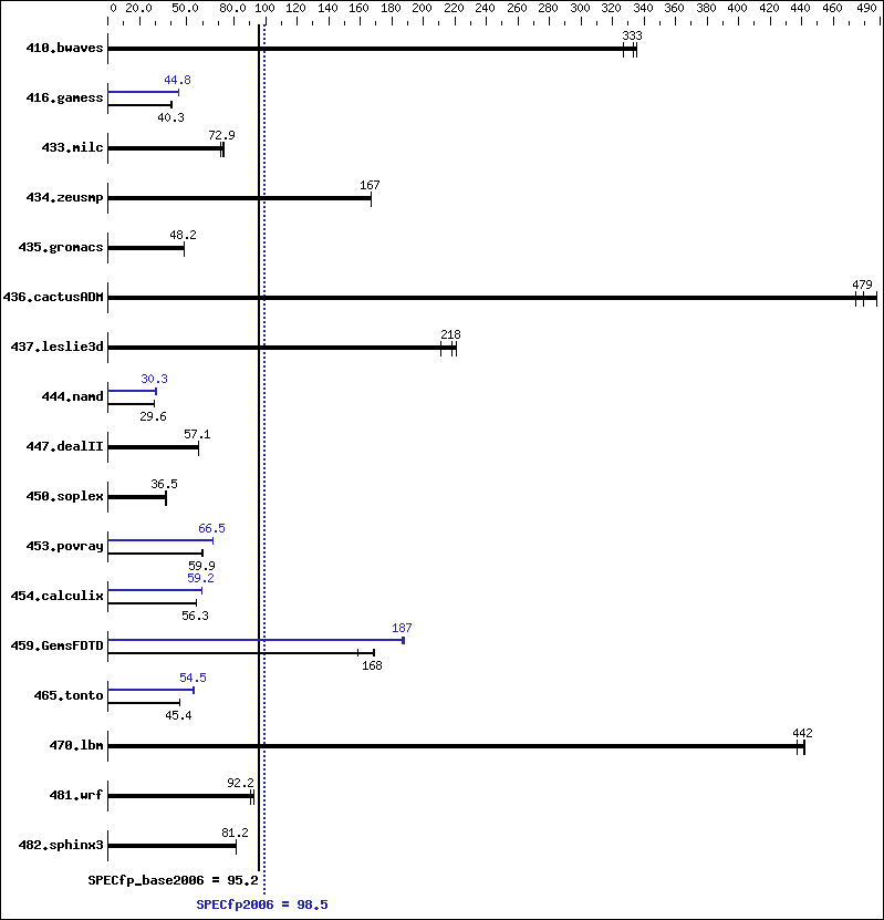 Benchmark results graph