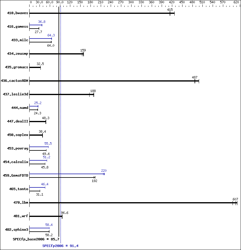 Benchmark results graph