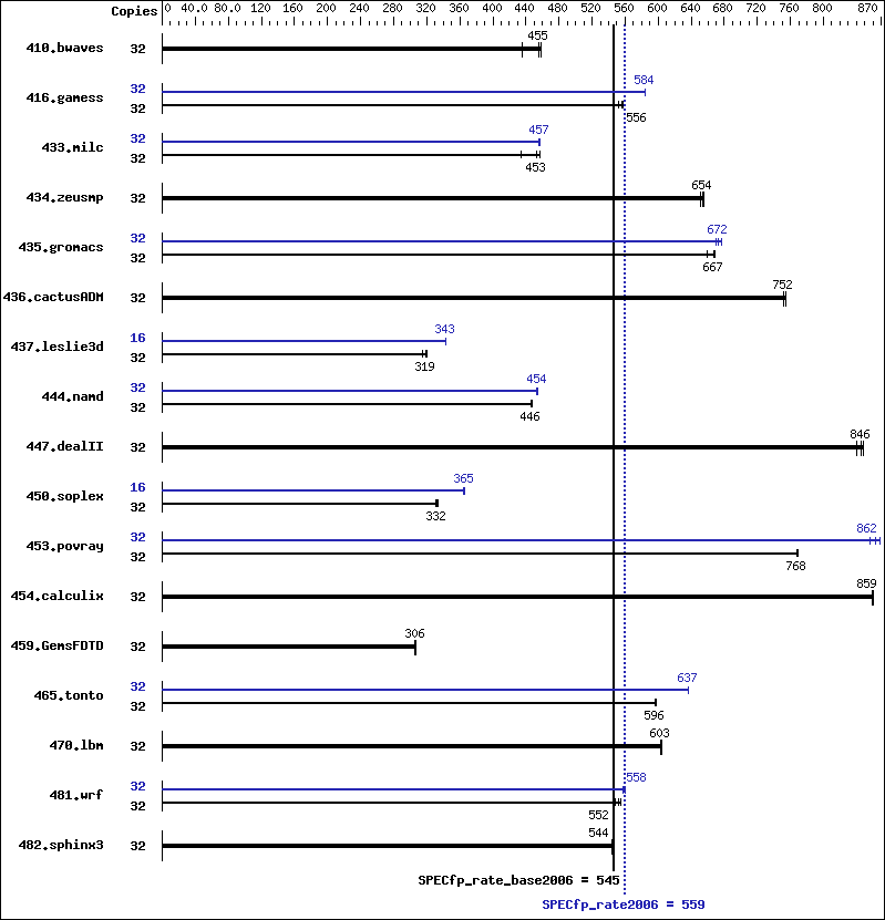 Benchmark results graph