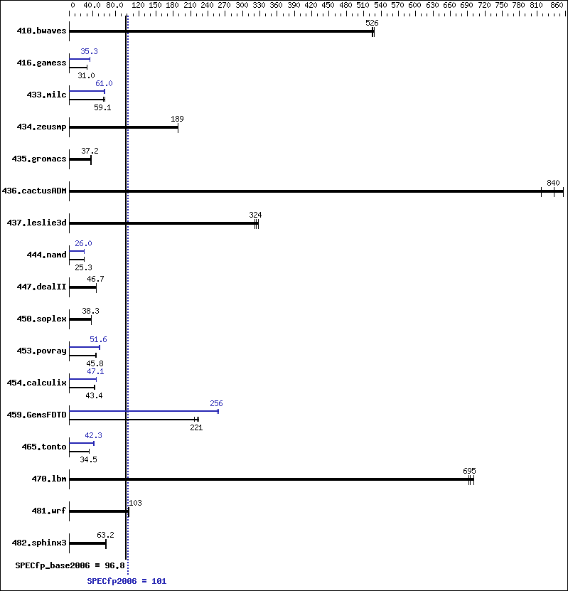 Benchmark results graph