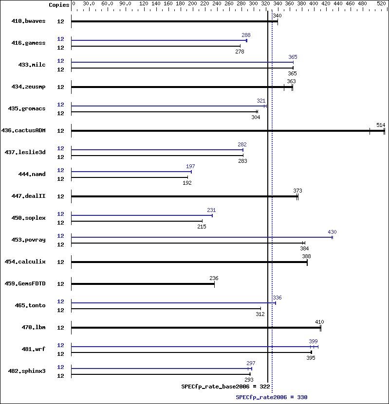 Benchmark results graph