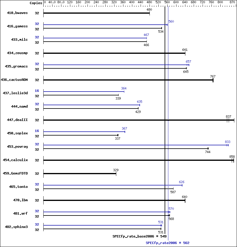 Benchmark results graph