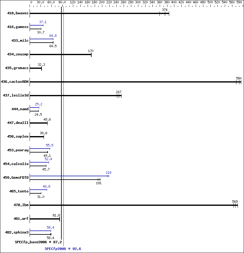 Benchmark results graph