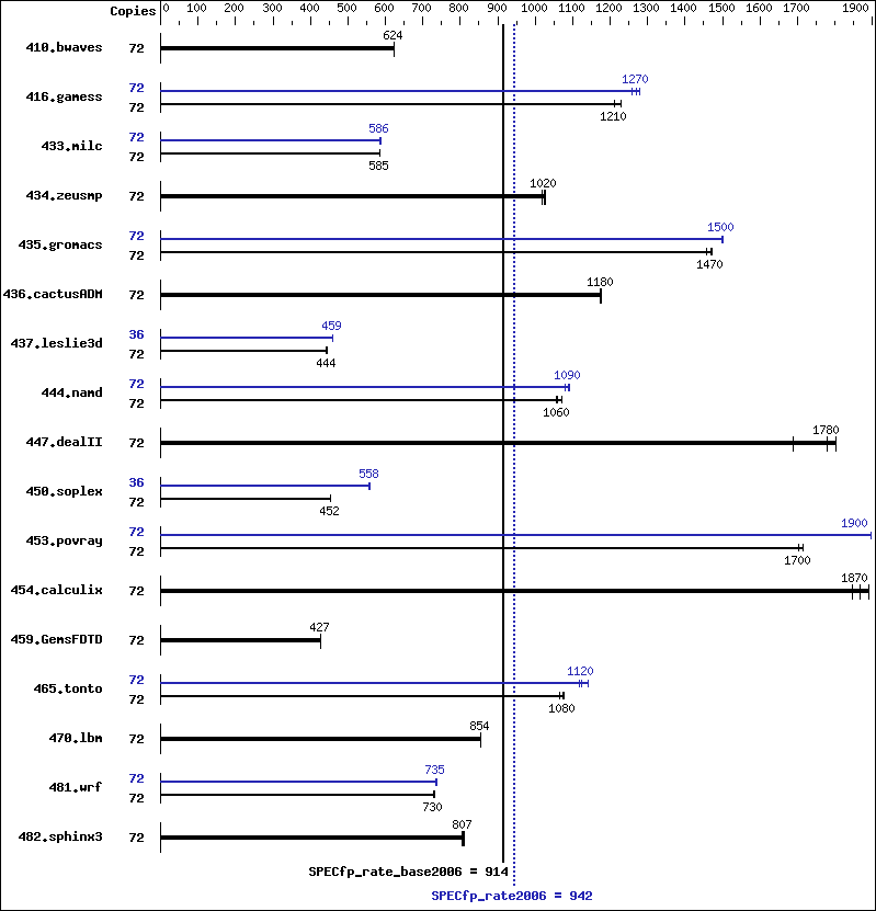 Benchmark results graph