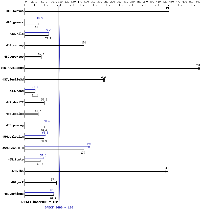 Benchmark results graph