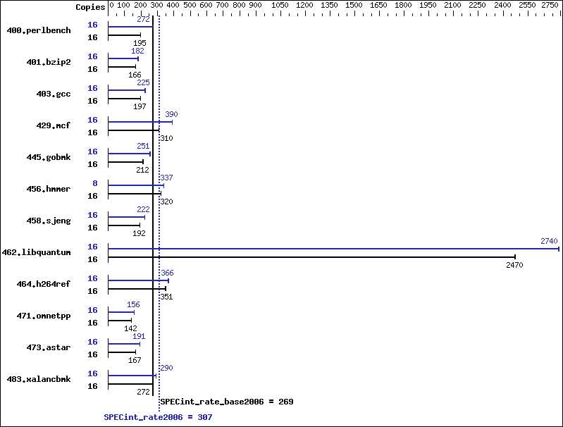 Benchmark results graph