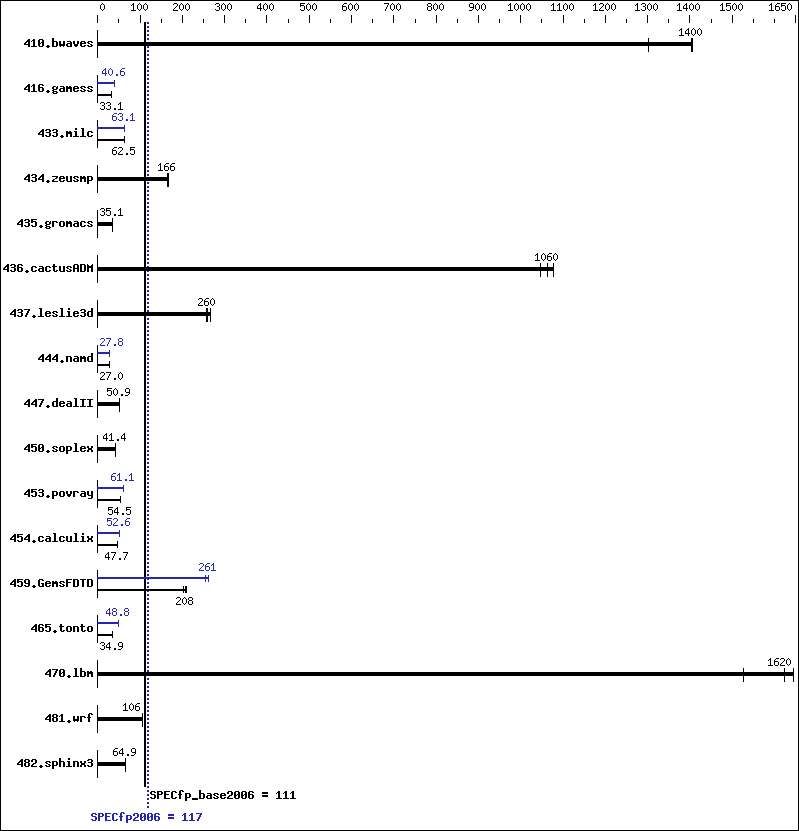 Benchmark results graph