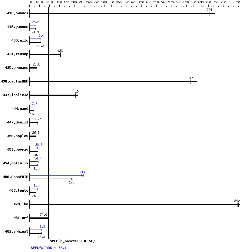 Benchmark results graph