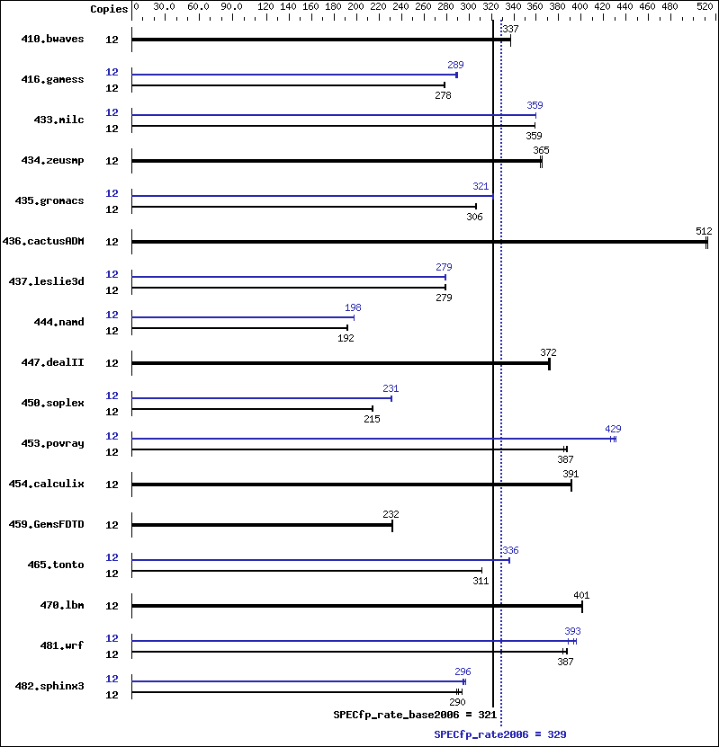 Benchmark results graph