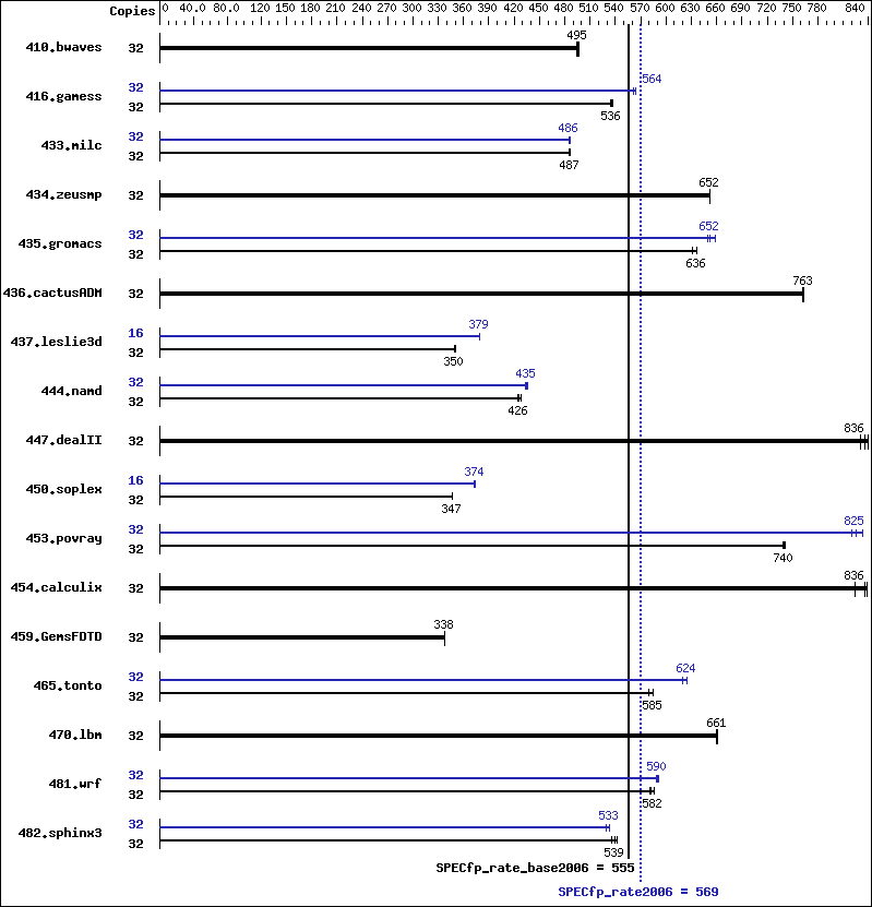 Benchmark results graph