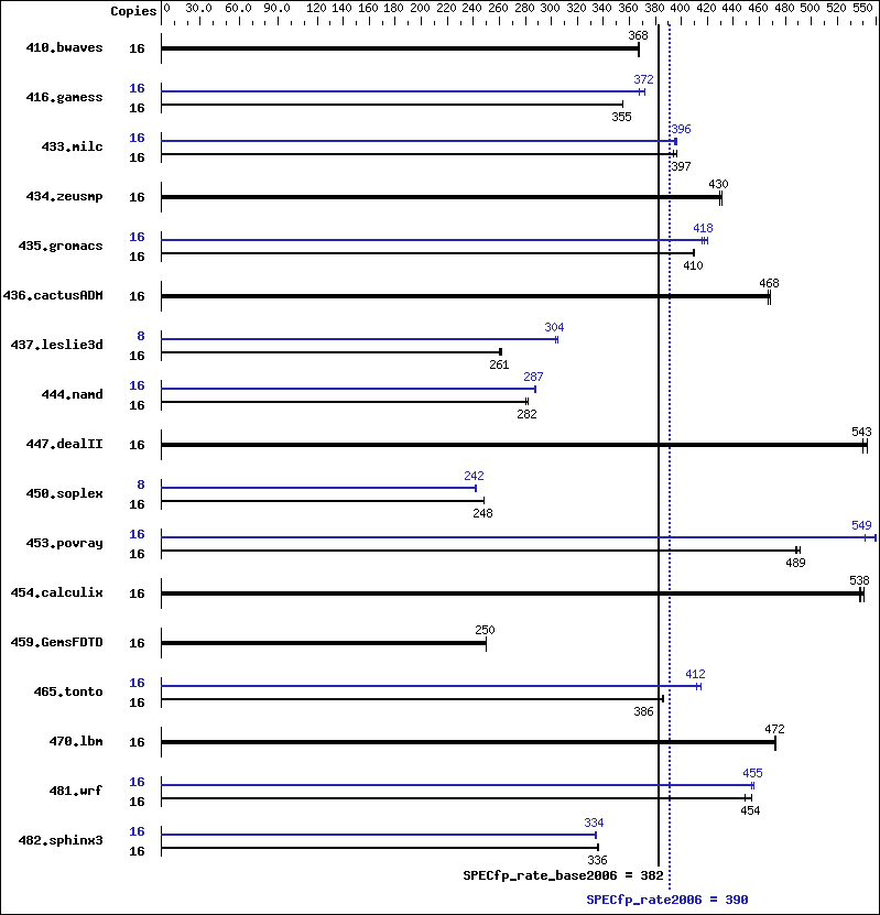 Benchmark results graph