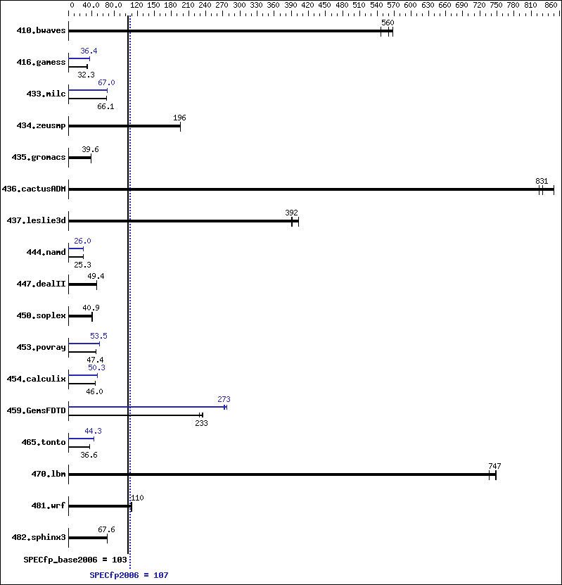 Benchmark results graph