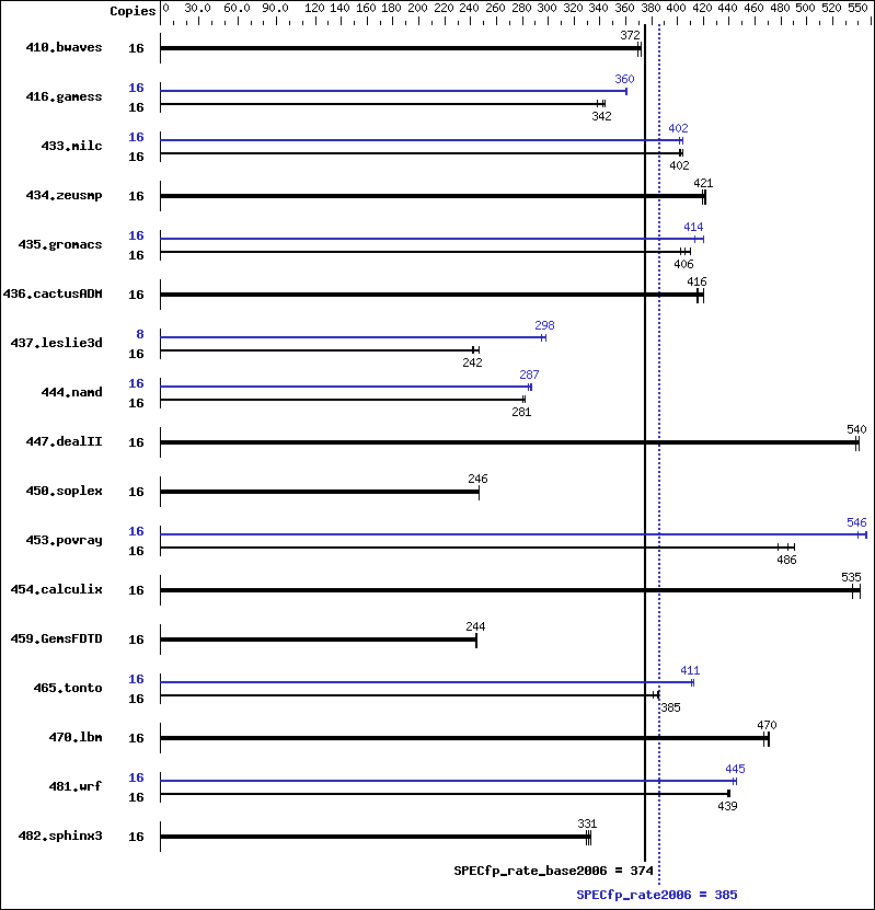 Benchmark results graph