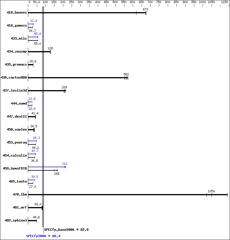 Benchmark results graph