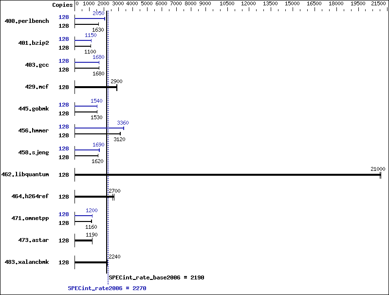 Benchmark results graph