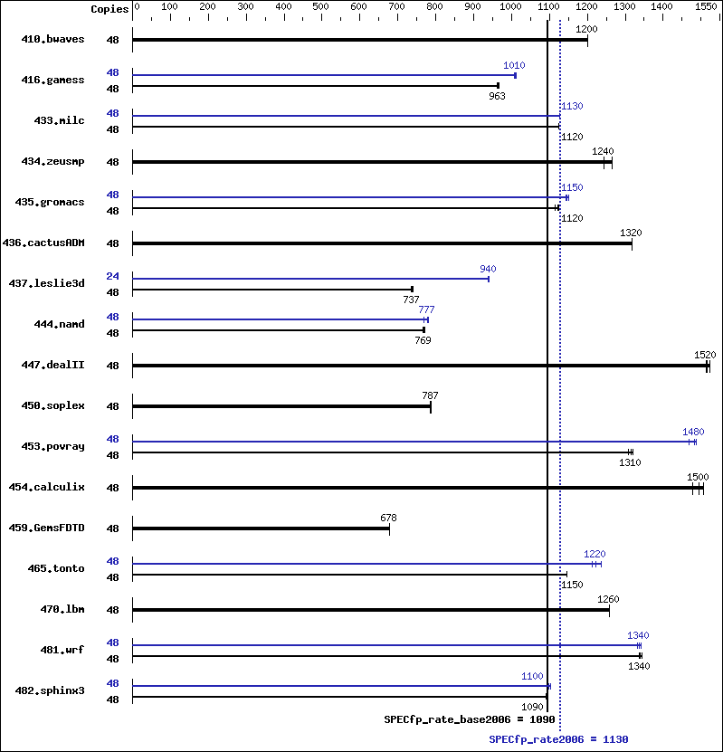 Benchmark results graph