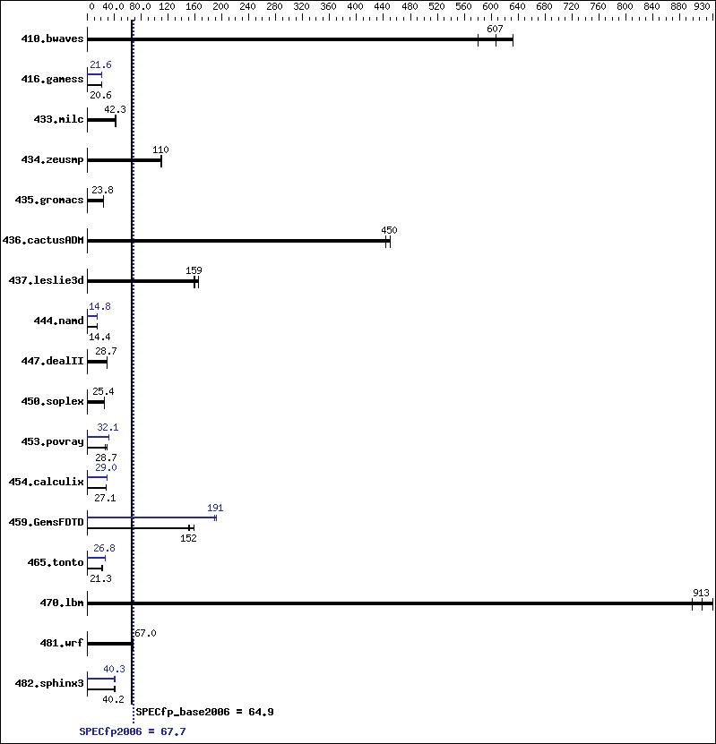 Benchmark results graph