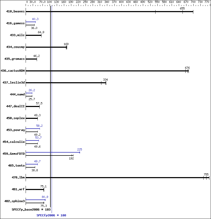 Benchmark results graph