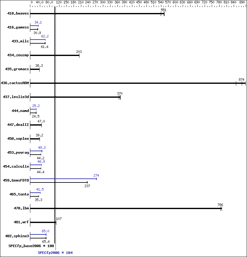 Benchmark results graph