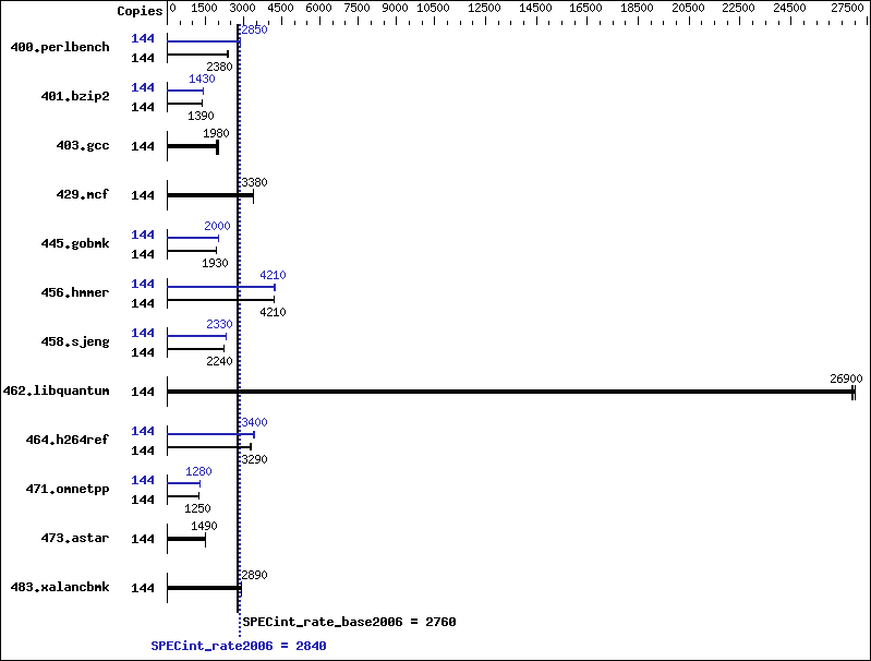 Benchmark results graph