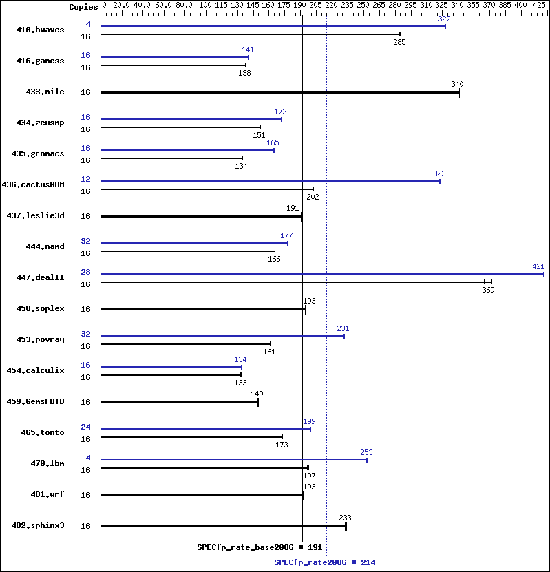 Benchmark results graph