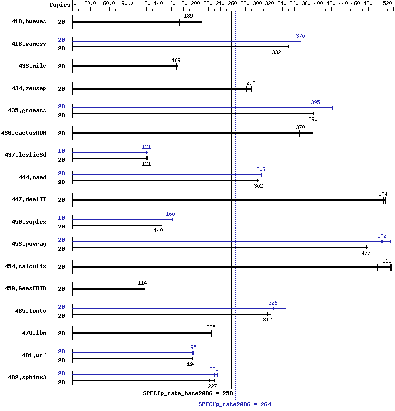 Benchmark results graph