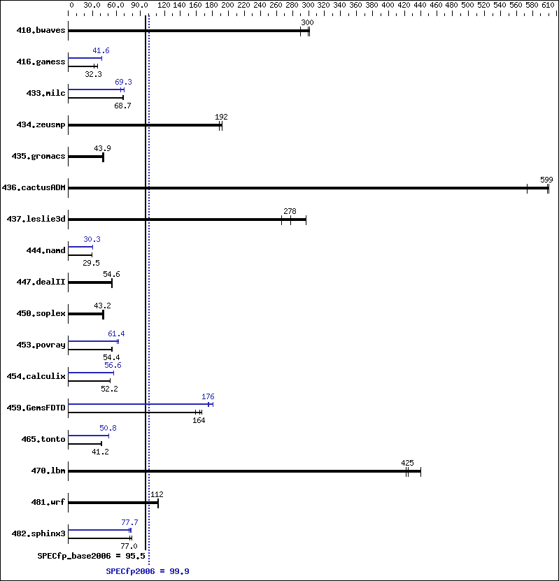 Benchmark results graph