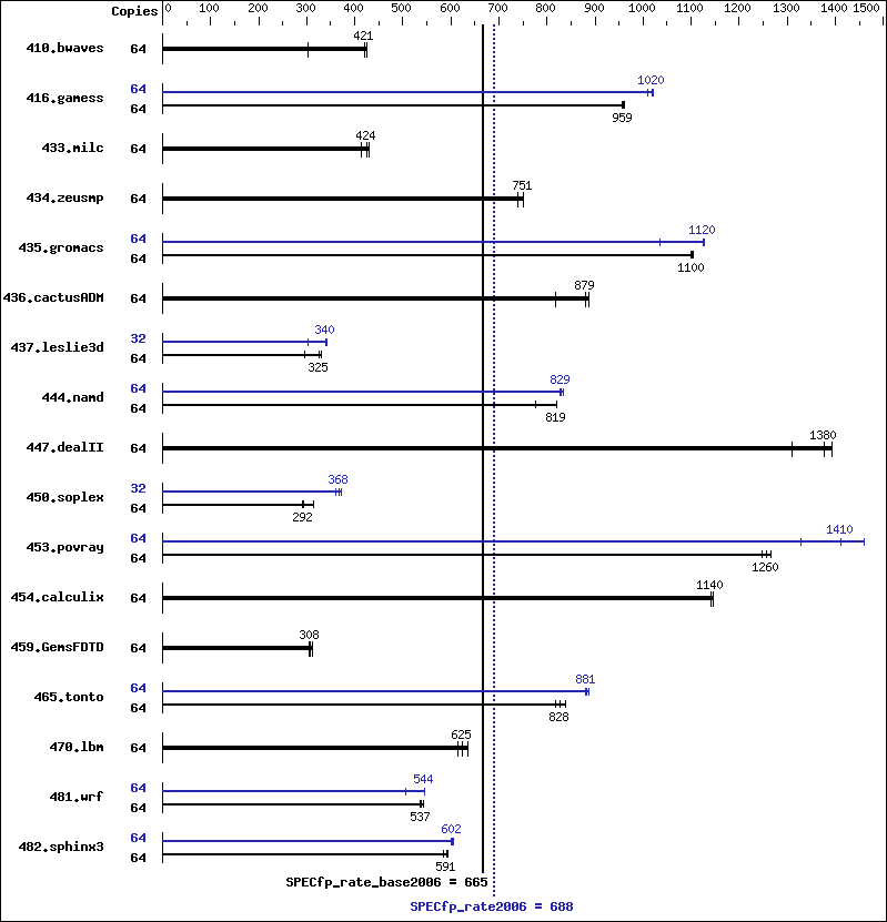 Benchmark results graph