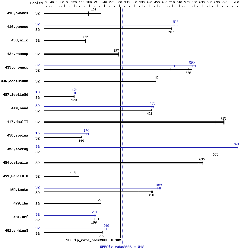 Benchmark results graph