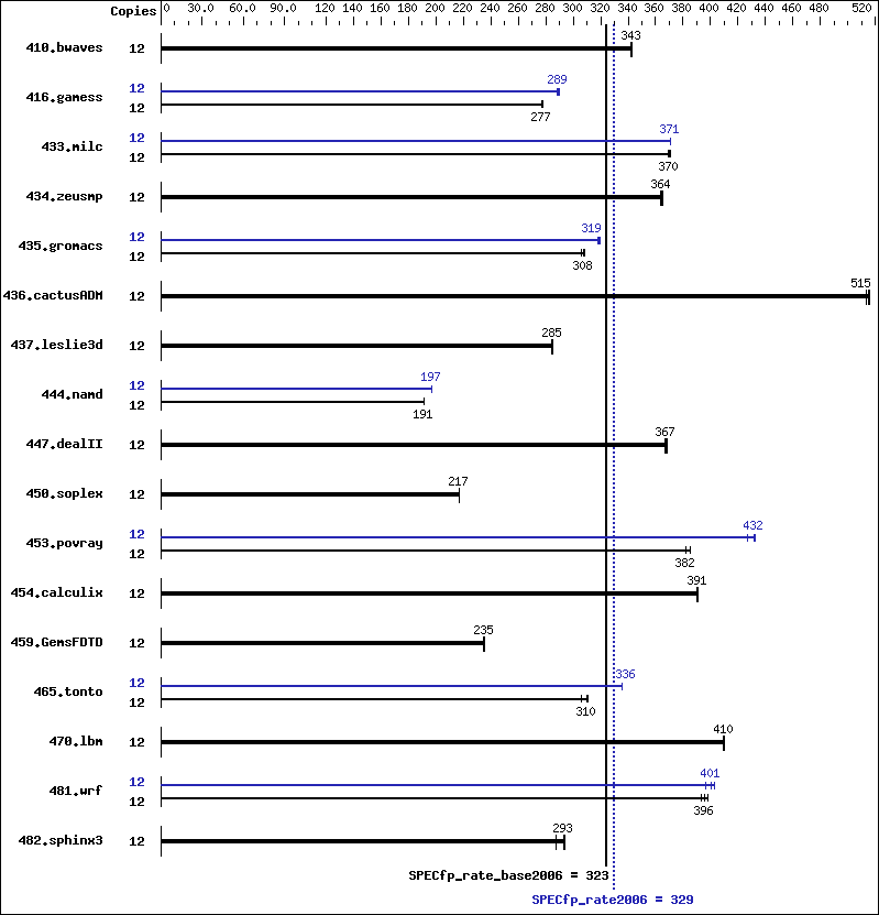 Benchmark results graph