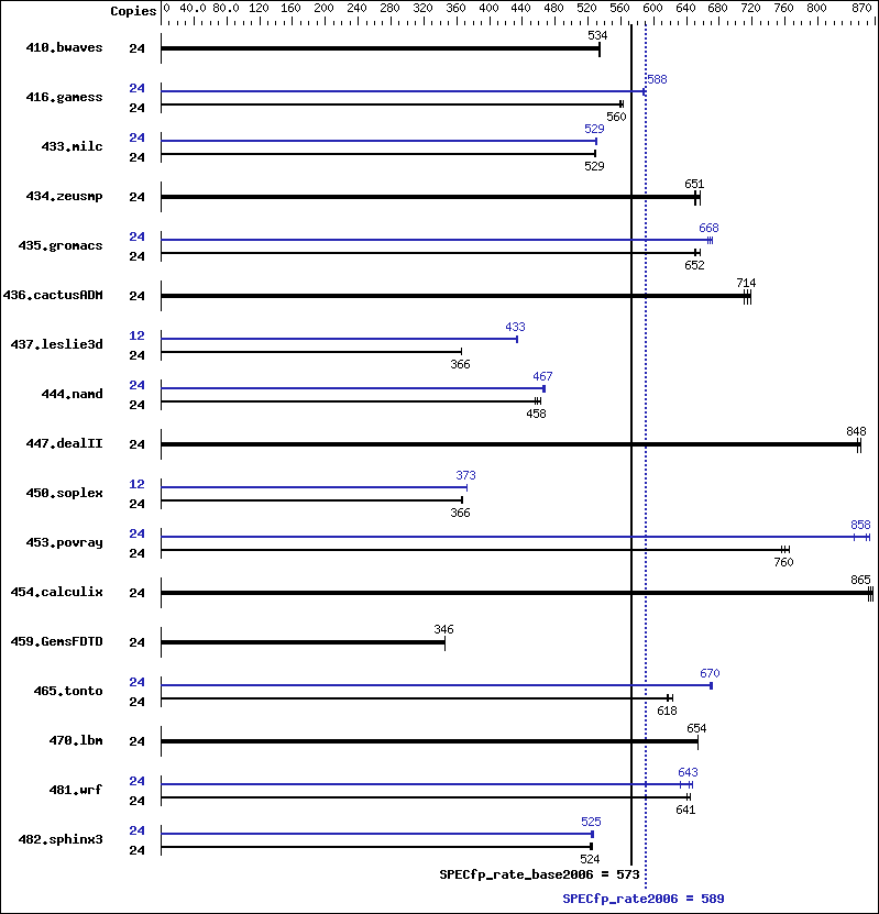 Benchmark results graph