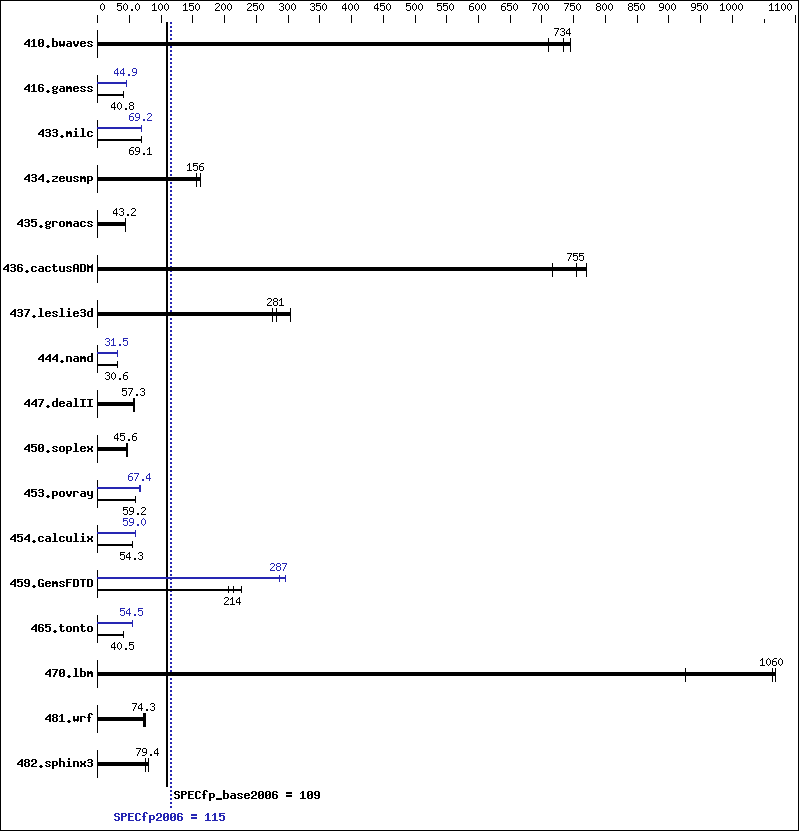 Benchmark results graph