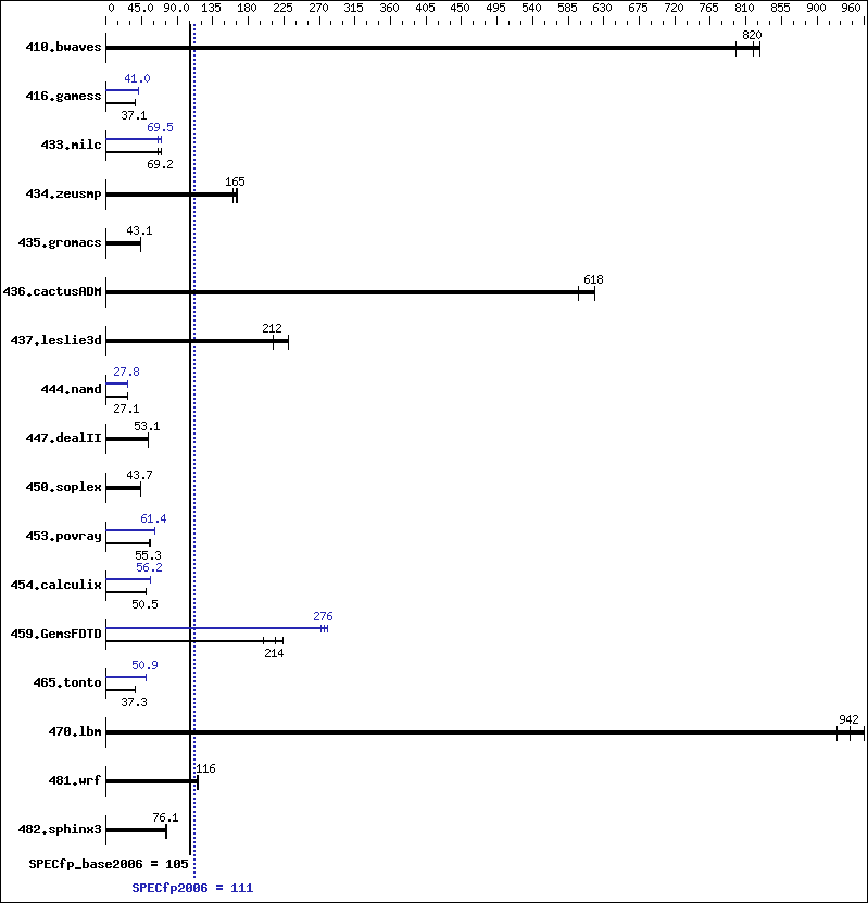 Benchmark results graph