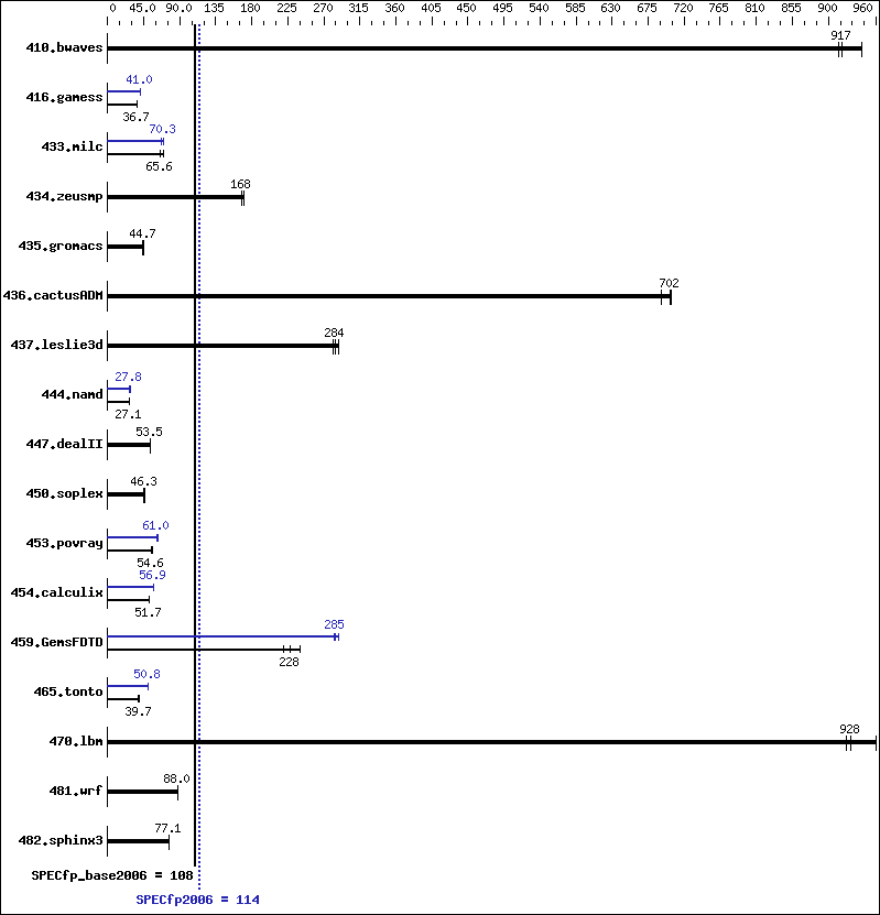 Benchmark results graph