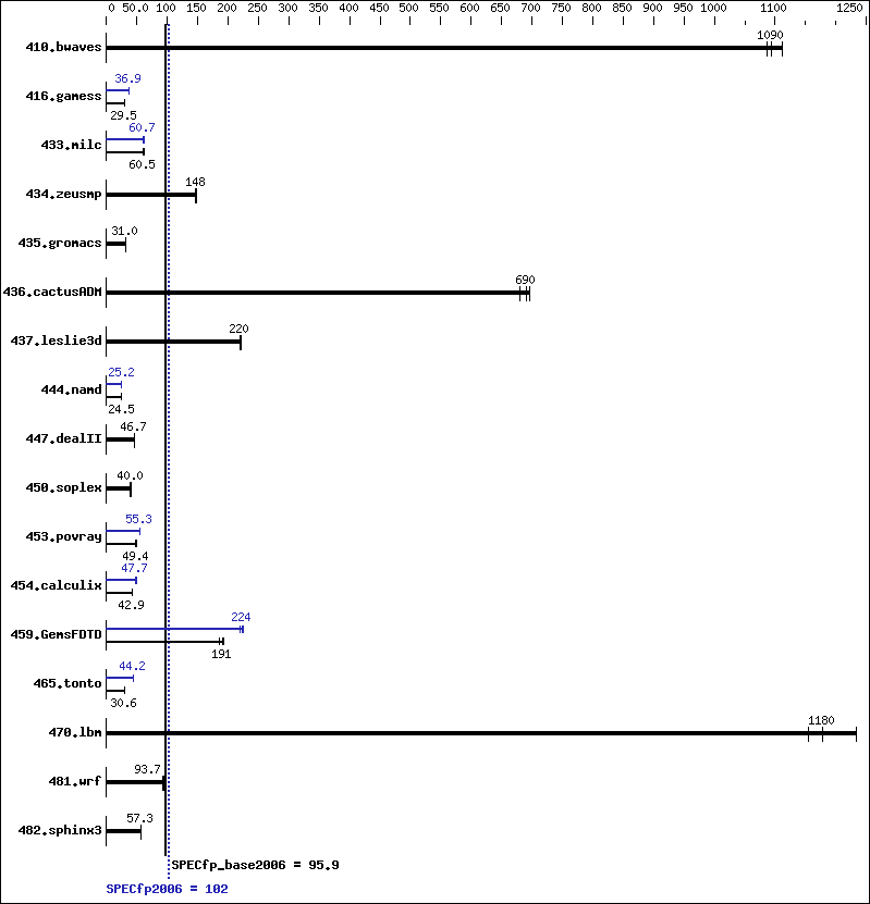 Benchmark results graph