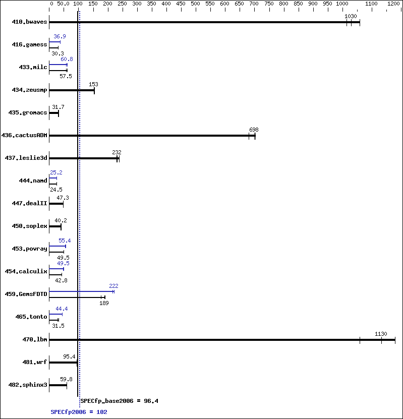 Benchmark results graph