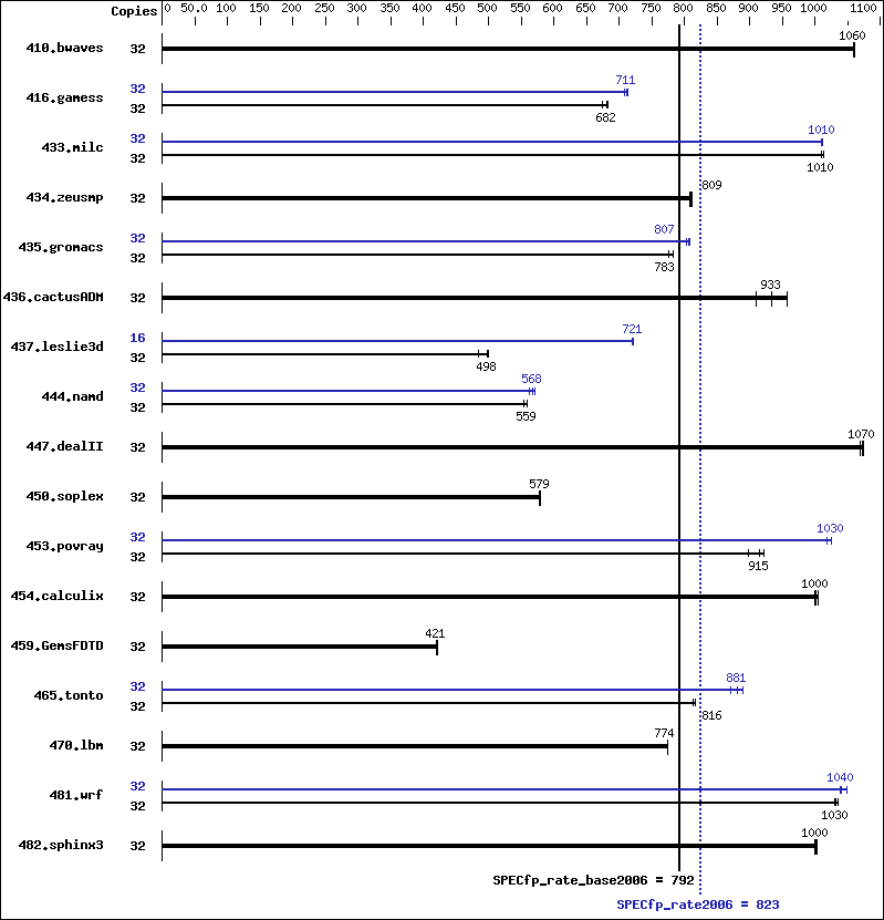 Benchmark results graph