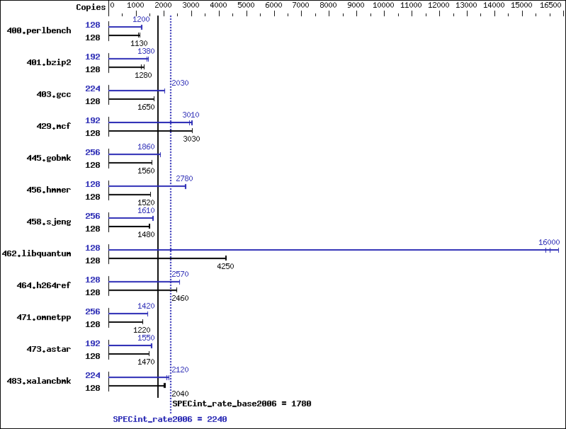 Benchmark results graph