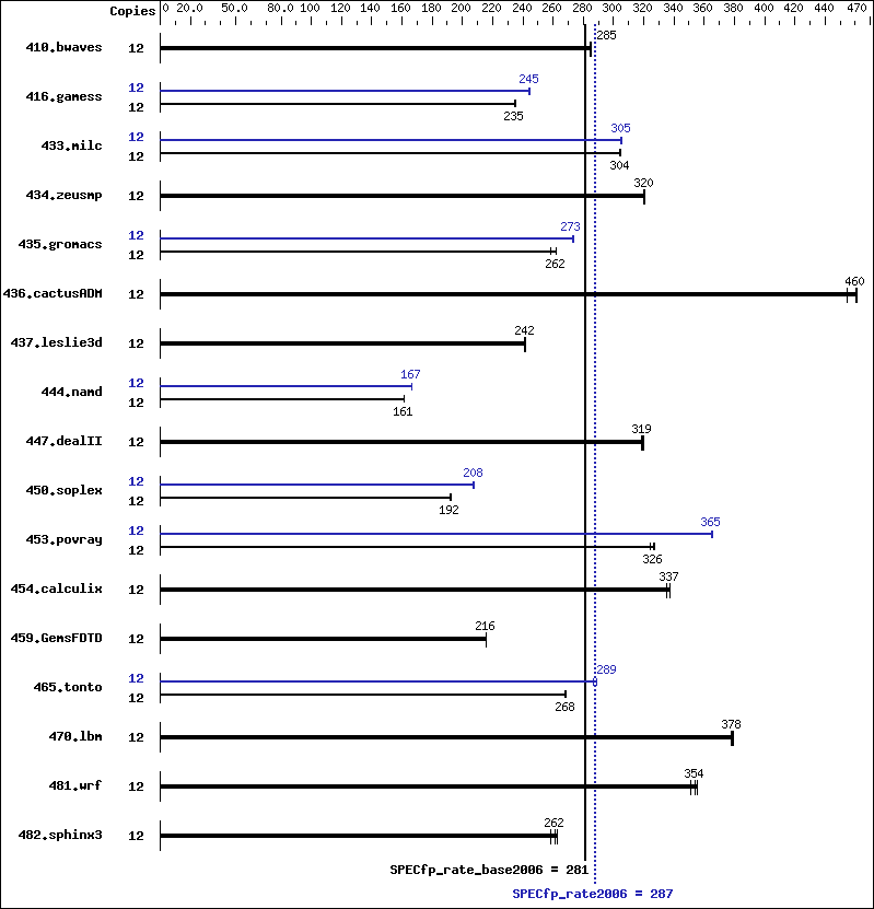 Benchmark results graph