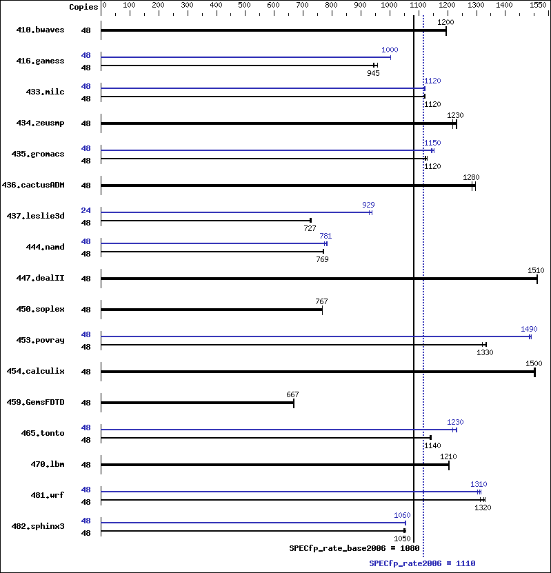 Benchmark results graph