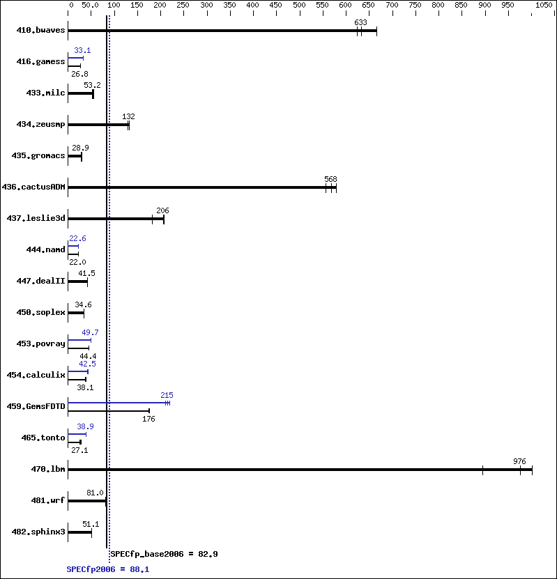 Benchmark results graph