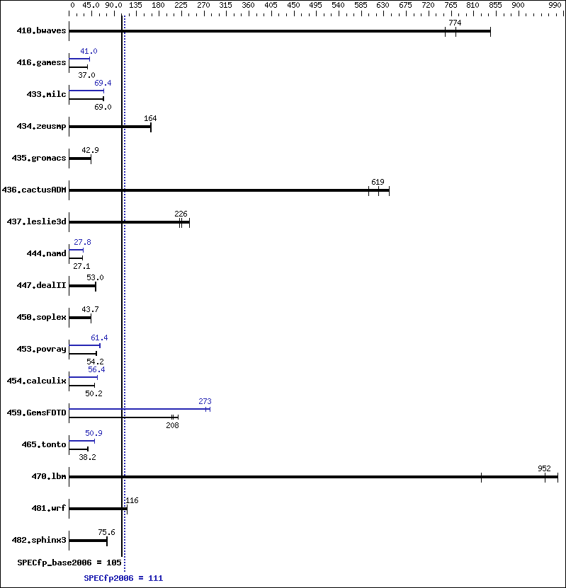 Benchmark results graph