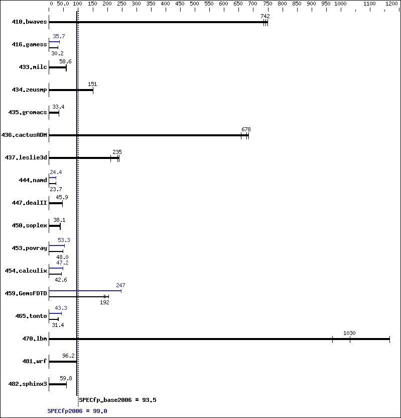 Benchmark results graph