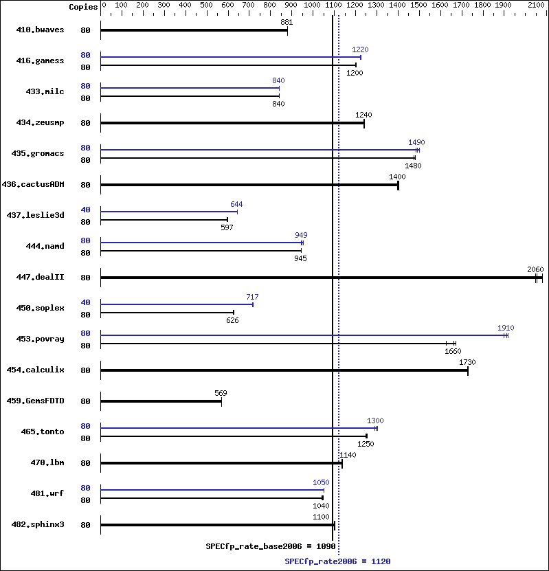 Benchmark results graph