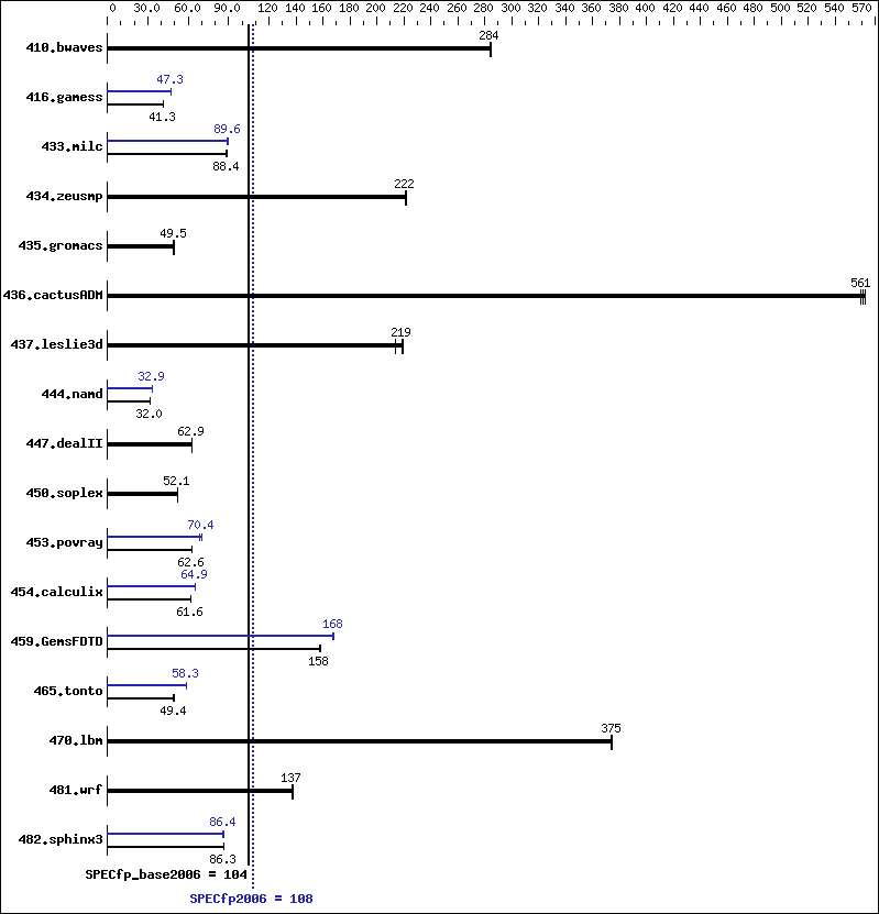 Benchmark results graph