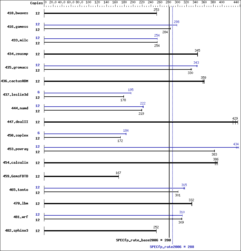 Benchmark results graph