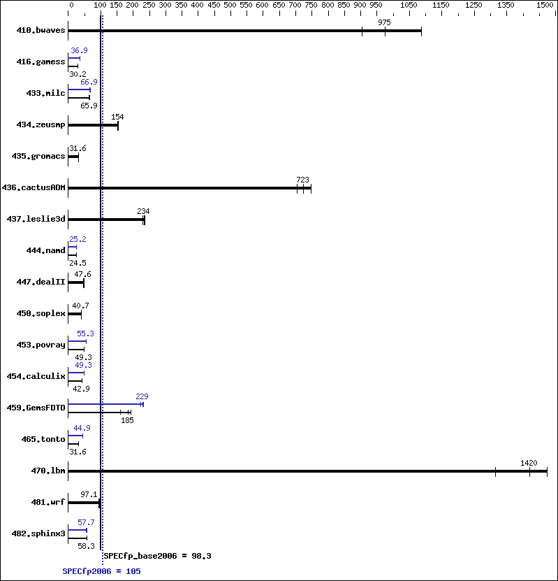 Benchmark results graph