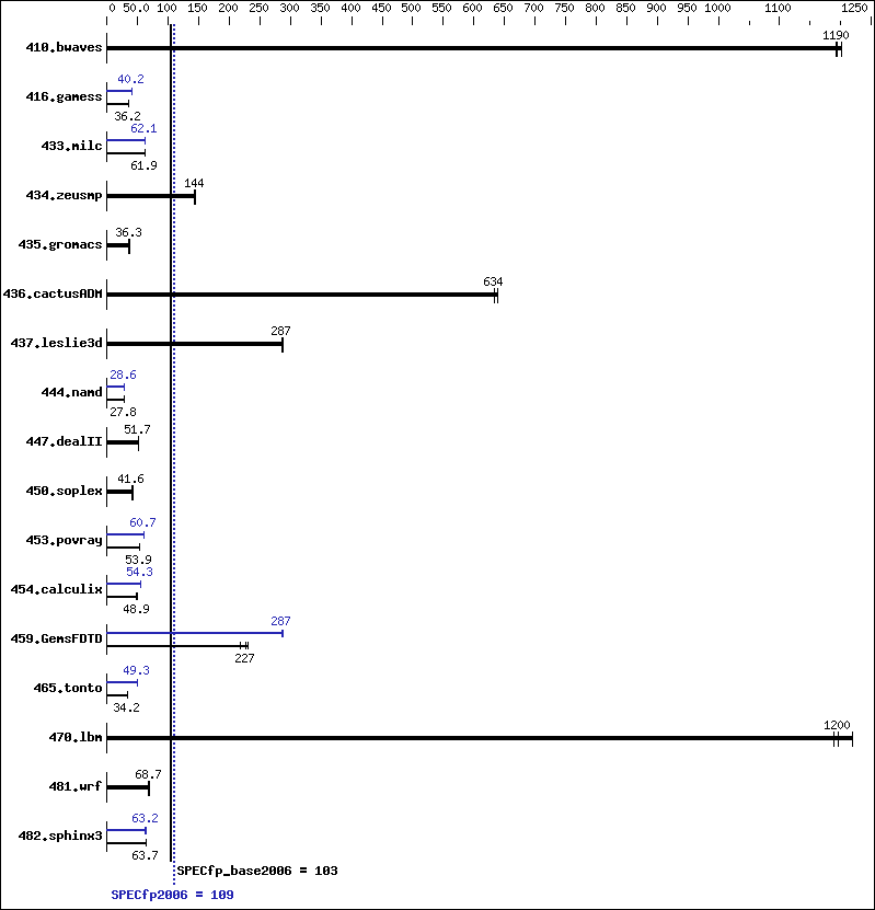 Benchmark results graph